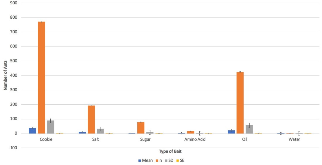 Bar Graph Data