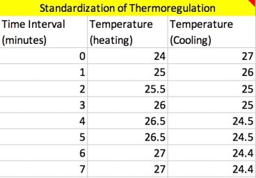 Standardization of Thermoregulation Data