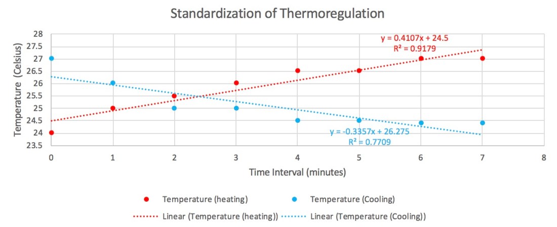 Standardization of Thermoregulation Scatterplot