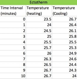 Thermoregulation Lab - Ectotherm Data