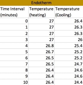 Thermoregulation Lab - Endotherm Data