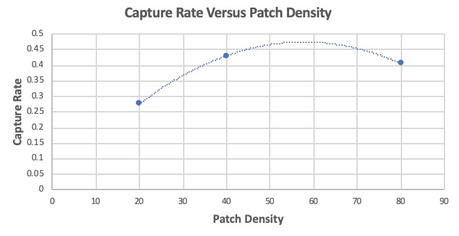 Capture rate versus patch density