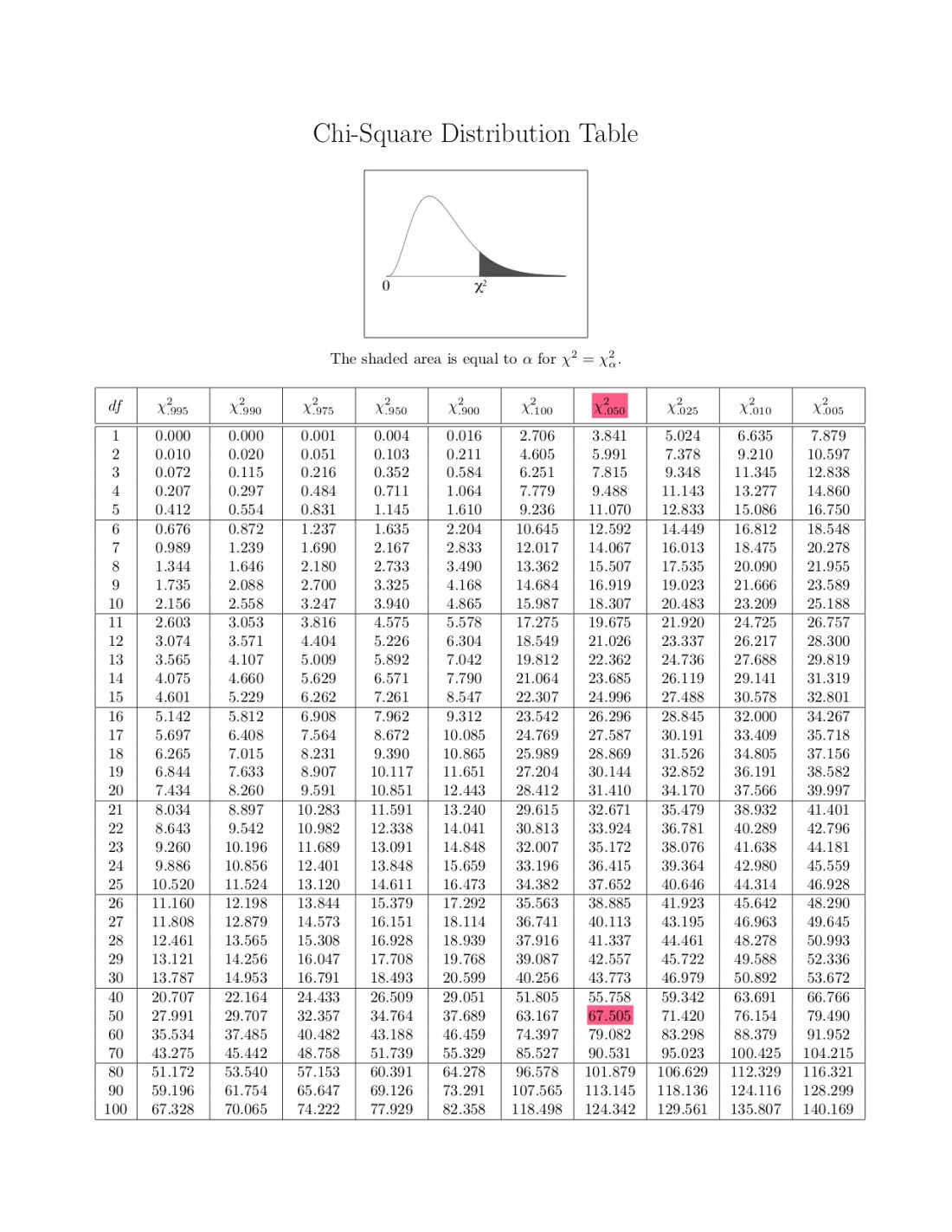 Chi-Square-Table - Plant Dispersion Analysis Lab