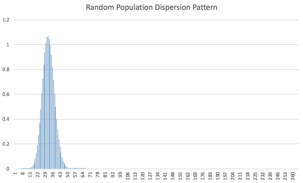 Plant Dispersion Analysis - Class Data Expected