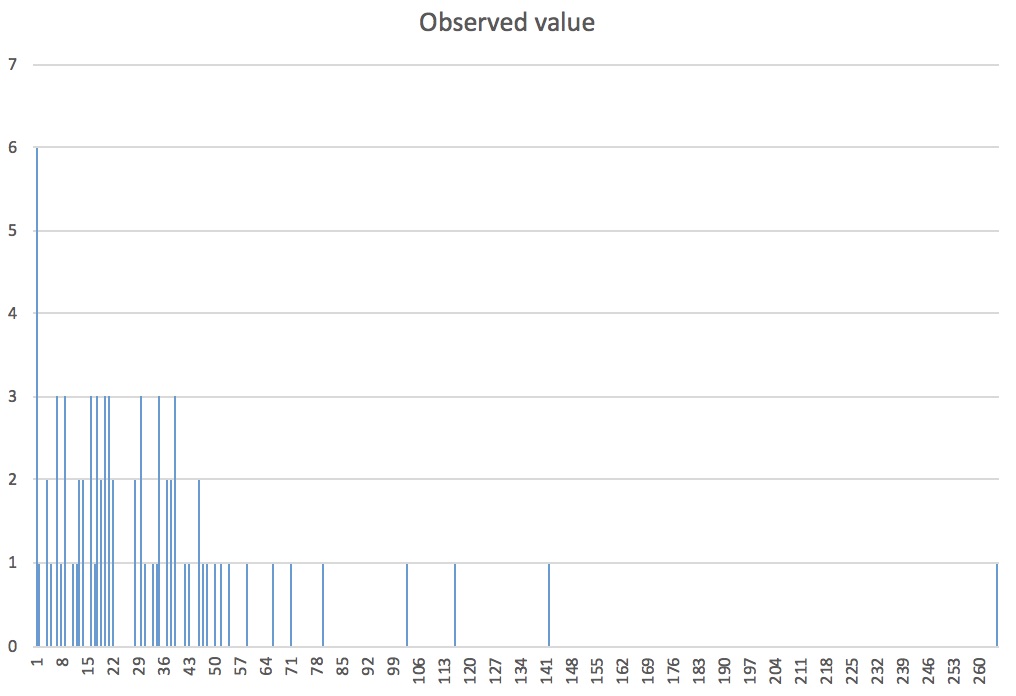 Plant Dispersion Analysis - Class Data Observed