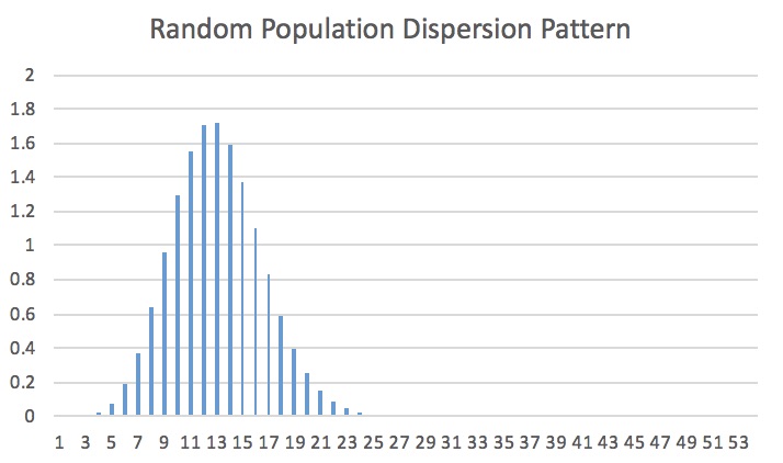 Plant Dispersion Analysis - Expected Value