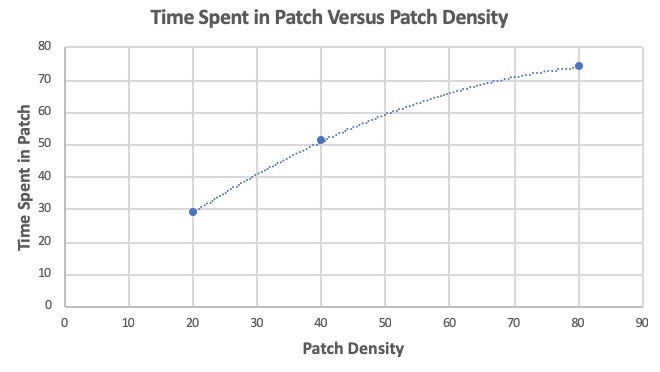 Time spent in patch versus patch density