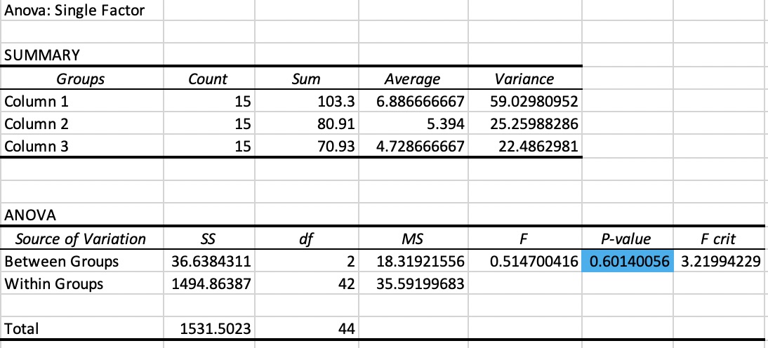 Anova Test For Cat Tracking Lab