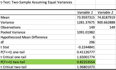 Class P-value for Red Oak Tree