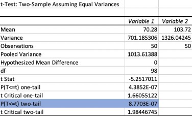 Class P-Value for White Oak Tree