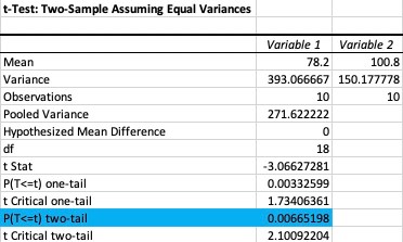 My P-Value For Adaptation of Oak Trees