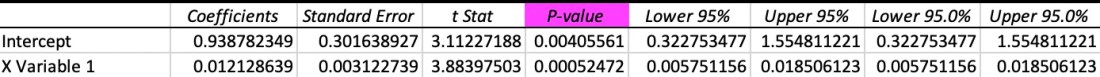 Tree Diversity P-Value
