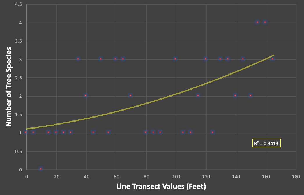 Tree Diversity Results